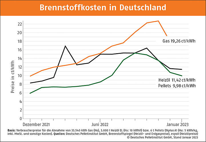 Brennstoffkosten in Deutschland