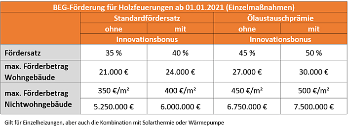 BEG-Förderung für Holzfeuerungen ab 01.01.2021