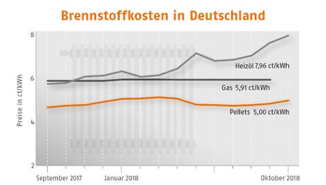 Pelletpreis in Deutschland steigt gegenüber dem Vormonat um 3,7 %