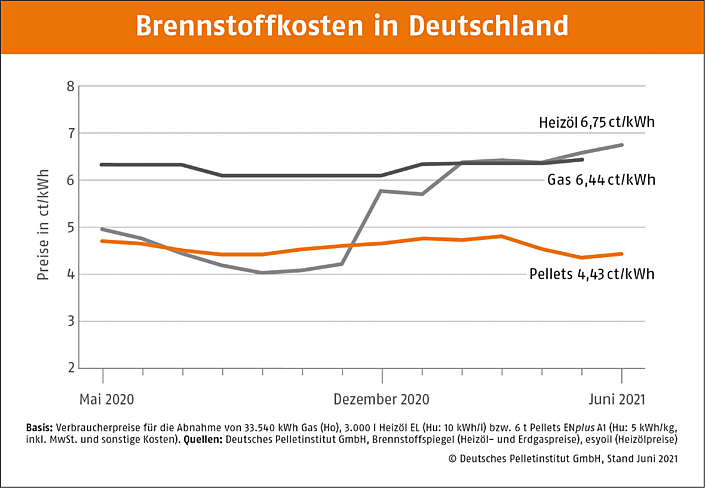 Brennstoffkosten in Deutschland