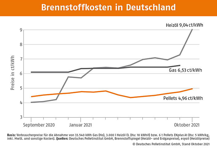 Brennstoffkosten in Deutschland