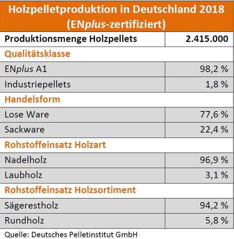 Holzpelletproduktion in Deutschland 2018