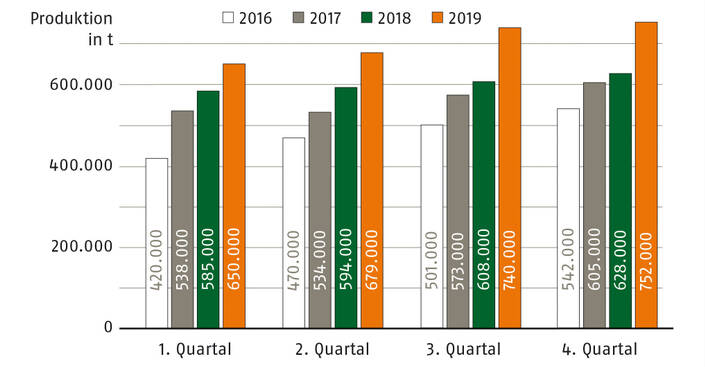 Holzpelletproduktion in Deutschland 2016 - 2019