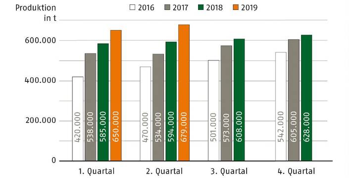 Holzpelletproduktion in Deutschland 2016 - 2019