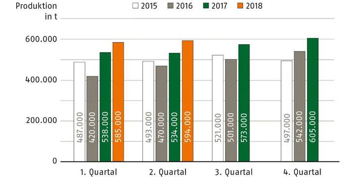 Pelletproduktion in Deutschland steigt um 10 %