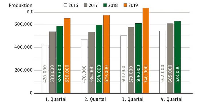 Holzpelletproduktion in Deutschland 2016 - 2019