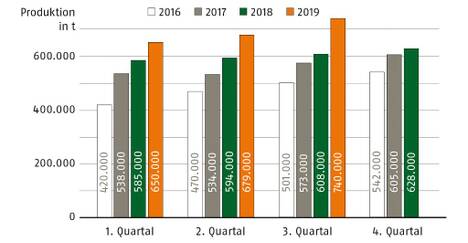 Holzpelletproduktion in Deutschland 2016 - 2019