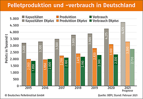 Pelletproduktion und -verbrauch in Deutschland