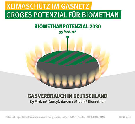 Biomethan: Das theoretische Potenzial liegt bis 2030 bei 35 Mrd. m³ pro Jahr, das realistische Potenzial immerhin noch bei knapp 12 Mrd. m³. Zum Vergleich: Die russische Gaspipeline Nord Stream 2 soll bis zu 55 Mrd. m³ Erdgas pro Jahr nach Deutschland transportieren.