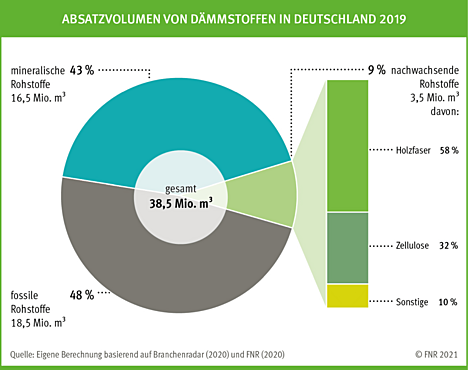 Absatzvolumen von Dämmstoffen in Deutschland 2019