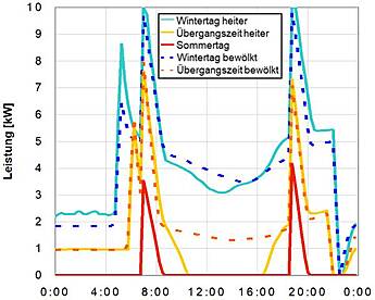 „Tageslastprofile einer Feuerung mit einer Nennleistung von 10 kW an unterschiedlichen Typtagen (angelehnt an VDI 4655)“