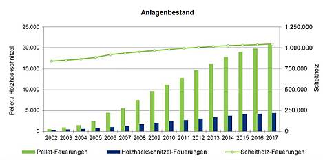 Abb. 1: Entwicklung des Bestandes an Holzfeuerungen unter 1 MW in Niedersachsen