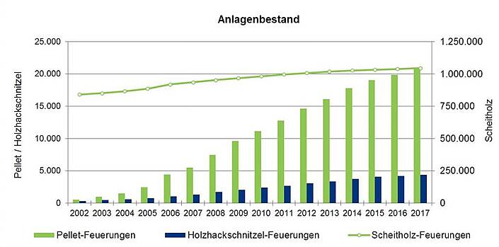 Abb. 1: Entwicklung des Bestandes an Holzfeuerungen unter 1 MW in Niedersachsen