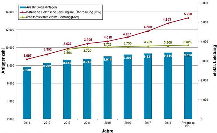 Entwicklung der Anzahl Biogasanlagen und der gesamten installierten elektrischen Leistung sowie der arbeitsrelevanten elektrischen Leistung [MW]
