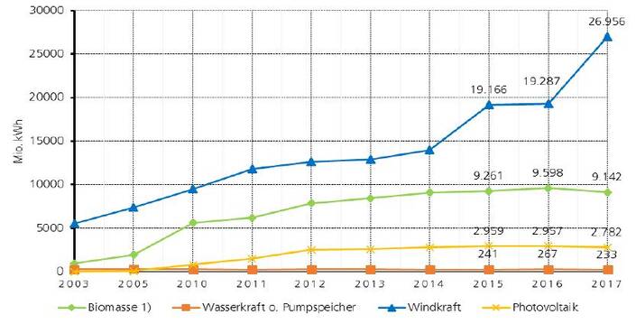 Entwicklung der Bruttostromerzeugung aus erneuerbaren Energien in Niedersachsen 2003-2017