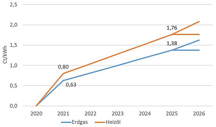 Preisaufschläge auf Basis der CO2-Bepreisung für Erdgas und Heizöl