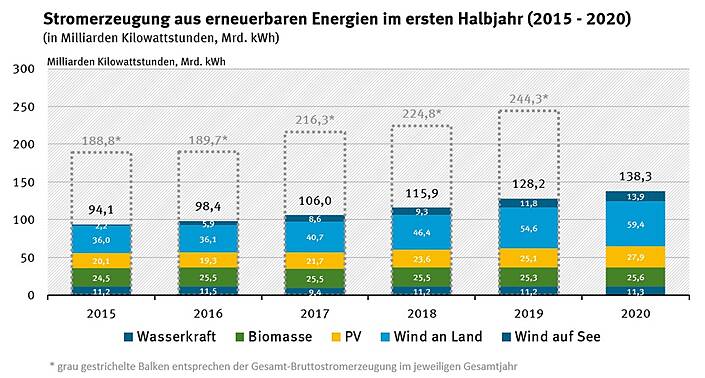 Stromerzeugung aus erneuerbaren Energien im ersten Halbjahr 2015-2020