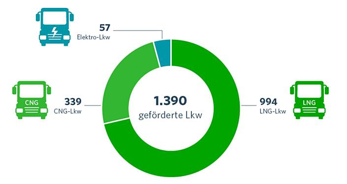 Förderprogramm des Bundes für energieeffiziente LKW - Geförderte Antriebsarten Juli 2018 bis Juli 2019