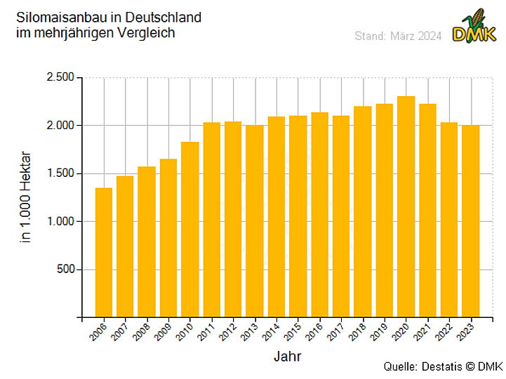 Silomaisanbau in Deutschland im mehrjährigen Vergleich