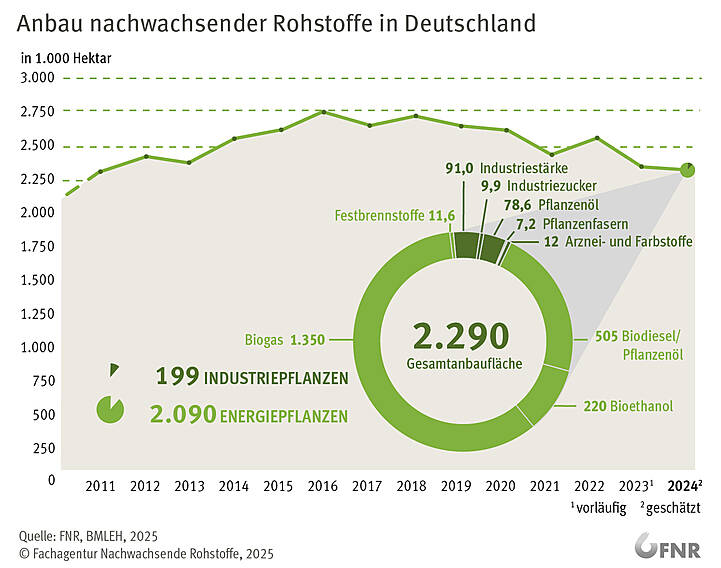 Anbau nachwachsender Rohstoffe in Deutschland