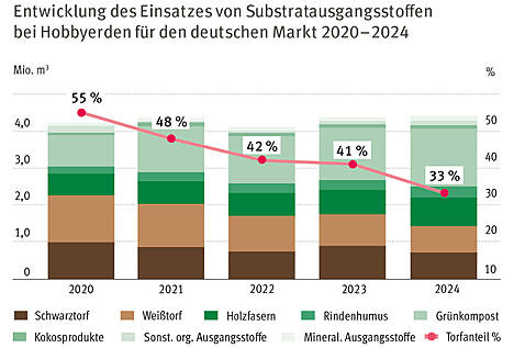 Entwicklung des Einsatzes von Substratausgangsstoffen bei Hobbyerden für den deutschen Markt 2020-2024. Quelle: Industrieverband Garten (IVG) e.V., 2025
