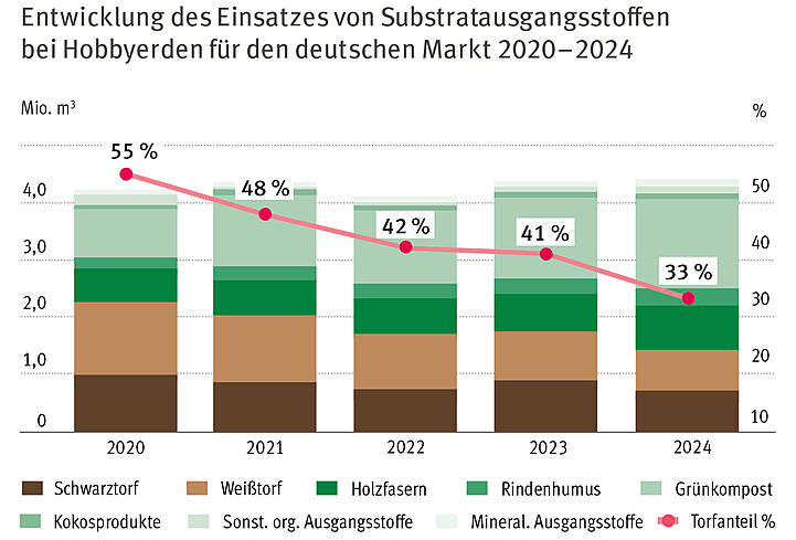 Entwicklung des Einsatzes von Substratausgangsstoffen bei Hobbyerden für den deutschen Markt 2020-2024. Quelle: Industrieverband Garten (IVG) e.V., 2025