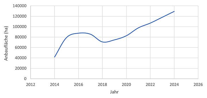 Abb. 1: Anbauentwicklung der Körnererbse in Deutschland