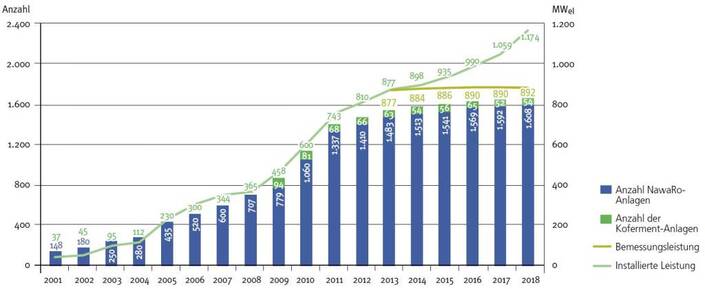 Entwicklung des nds. Biogasanlagenbestands sowie der Bemessungs- und installierten Leistung