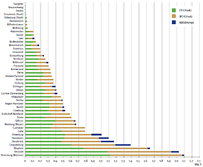 Eingesetzte Substrate in Nds. Biogasanlagen 2024