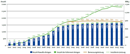 Bestandsentwicklung Biogasanlagen in Niedersachsen