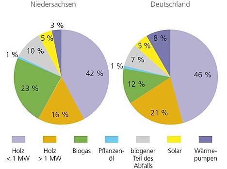 Wärmeerzeugung aus erneuerbaren Energieträgern – Niedersachsen und Deutschland