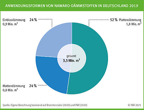 Anwendungsformen von NAWARO-Dämmstoffen in Deutschland 2019