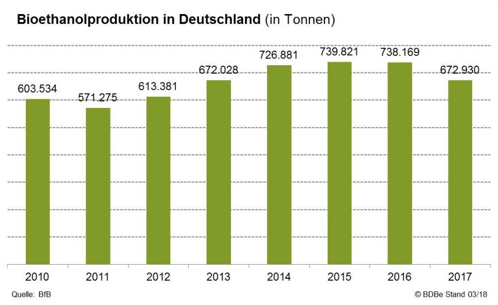 Bioethanolproduktion in Deutschland (in Tonnen) 2010 bis 2017