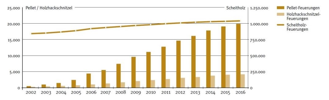 Anlagen Entwicklung in den Jahren 2002 bis 2016