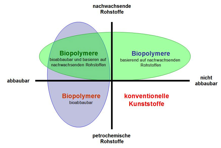 Biopolymere  3N Kompetenzzentrum