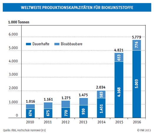 Biopolymere 3n Kompetenzzentrum