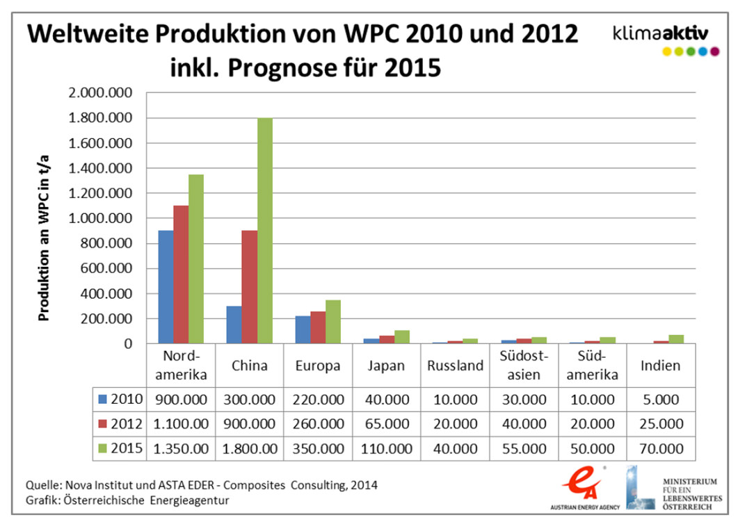 Weltweite Produktion von WPC 2010 und 2012 inkl. Prognose für 2015