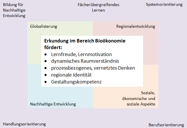 Kompetenzförderung im Themenbereich Bioökonomie